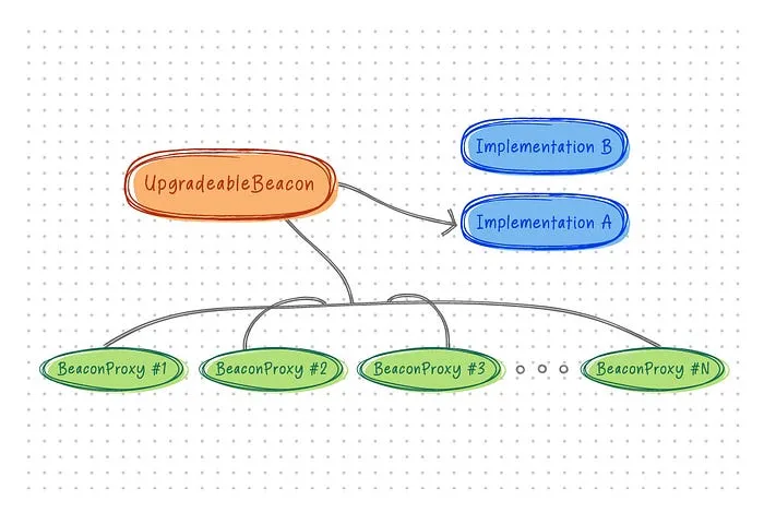 Beacon Proxy Pattern