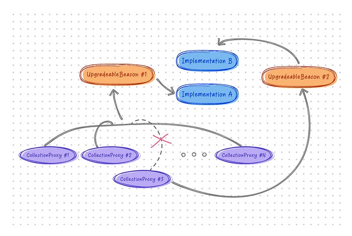Collection Implementation